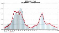 新型コロナ７週連続で減少　和歌山県、第20週の感染者数発表