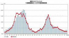 新型コロナ感染横ばい　和歌山県、第21週の患者数発表