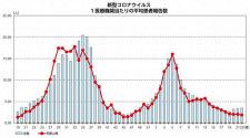 和歌山県の新型コロナ減少　全国は４週連続で増加