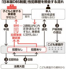 「日本版DBS」法案審議入り　性犯罪歴確認、子どもへの性暴力防ぐ