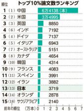 注目の科学論文数、日本は過去最低の13位　1位中国、2位米国