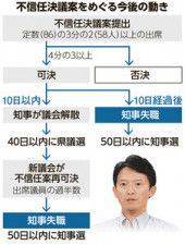 兵庫知事の不信任決議案　午後に採決、可決へ　知事の対応が焦点に