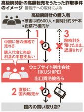 「子どもの養育費に」 高級腕時計転売ビジネスの闇　事件の被害者は