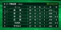 阪神、貯金1人占めも…若松勉氏、セ・リーグは「団子状態になると思う」