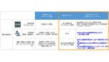 日本情報通信、ServiceNowとサービスプロバイダパートナー契約