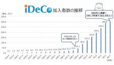 iDeCoの加入者数が7月末時点で300万人を突破、厚生労働省が発表