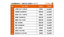 「渋谷」に1時間以内で行ける始発駅では、西武池袋線「小手指」（家賃相場5万3000円）が1位を獲得した