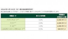 三井住友カード、積立上限額を10万円に引き上げ　24年10月1日買付分までは最大5.0％付与
