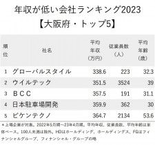 年収が低い会社ランキング2023【大阪府・トップ5】5社そろって300万円台、1位はどこ？