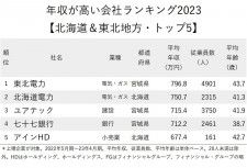 年収が高い会社ランキング2023【北海道＆東北地方トップ5】トップ3を独占する“ある業界”とは？