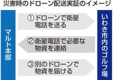 ドローンで避難所に衛星電話→必要物資を把握　災害時支援へ実証事業