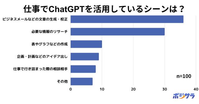 ChatGPTを仕事でどう使う？ アンケートで人気の高かった回答は……