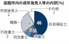 選任された成年後見人、社会福祉士が４４％　函館市社協アンケート調査　全国の３倍、負担集中