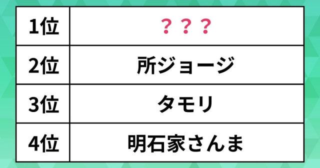 「講演会を聞いてみたい著名人」ランキング。所ジョージやタモリを抑えた1位は？