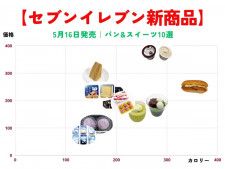 【セブンイレブン新商品】5月16日発売｜パン&スイーツ10選のアイキャッチ