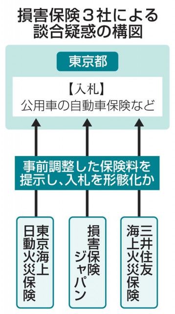 損保3社、東京都入札で談合か　保険料を事前調整の疑い