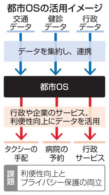 大阪府が「都市OS」を公開へ　無償で全国自治体に、10月にも