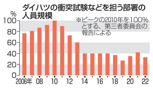 ダイハツ不正、背景に人員削減　衝突試験部署はピークの3分の1