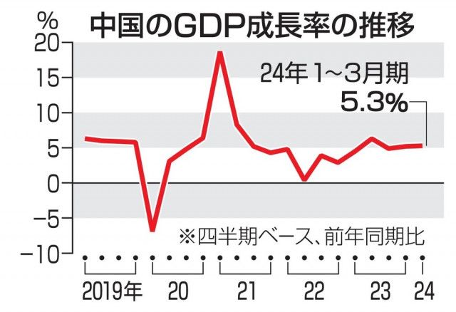 中国成長率5.3％に加速　1〜3月、通年目標上回る