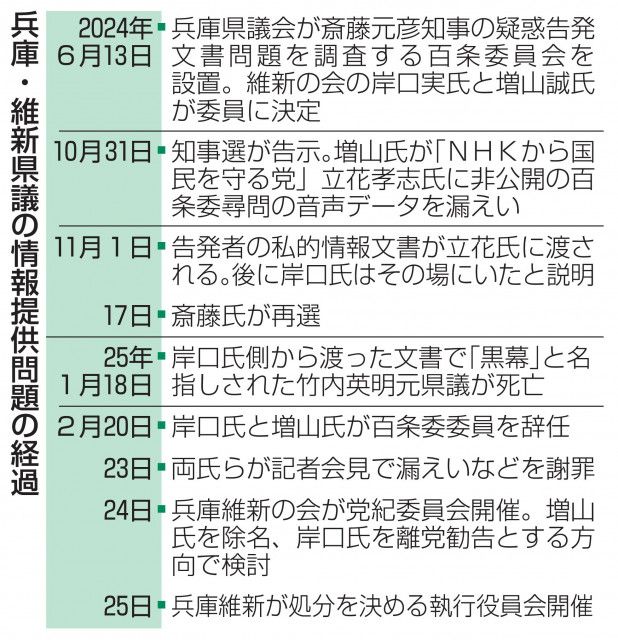 維新2県議処分26日に公表　情報漏えい、除名と離党勧告検討