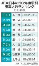 JR東日本の2022年度駅別乗車人数ランキング
