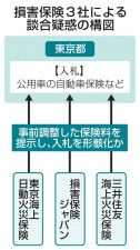 損保3社、東京都入札で談合か　保険料を事前調整の疑い