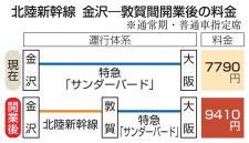 金沢―大阪は乗り継ぎ9410円　JR西日本、北陸新幹線料金発表