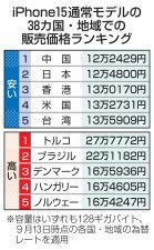 日本の「15」、安さ世界2位　iPhone、円換算で比較