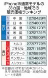 日本の「15」、安さ世界2位　iPhone、円換算で比較