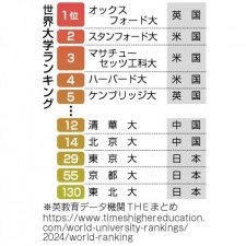 東京大29位、日本勢浮上　英機関世界大学ランキング