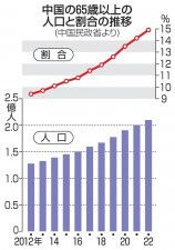 中国の65歳以上の人口と割合の推移