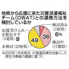 災害時のケア連携、半数が未検討　都道府県の応援受け入れ態勢