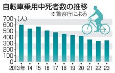 自転車乗用中死者数の推移