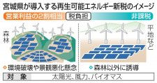 宮城県が導入する再生可能エネルギー新税のイメージ