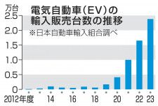 電気自動車（EV）の輸入販売台数の推移