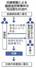 兵庫県警による融資金詐欺事件の司法取引の流れ