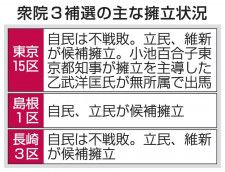 衆院3補欠選挙、16日に告示　自民、東京と長崎は不戦敗