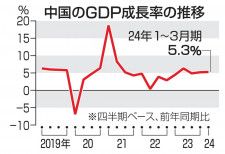 中国のGDP成長率の推移