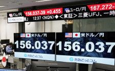 東京円下落、156円台　株は上昇、日銀政策維持で