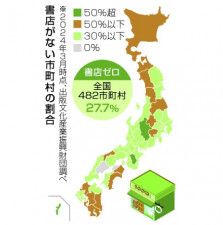 書店ゼロの自治体、27％に　沖縄、長野、奈良は過半を占める