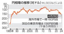 円相場の推移（対ドル）