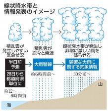 線状降水帯発生、府県単位で予測　28日から気象庁、新スパコンで