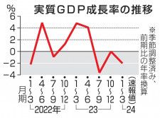 実質GDP成長率の推移