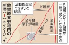 敦賀原発敷地の活断層否定できず　規制委結論、廃炉可能性も
