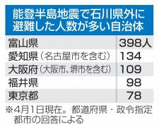 能登半島地震で石川県外に避難した人数が多い自治体