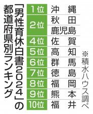 男性の家事・育児力トップは沖縄　3年ぶり、積水ハウス調査