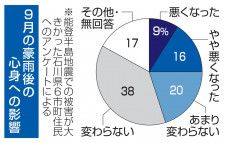 地震と豪雨で体調悪化25％　能登住民アンケート