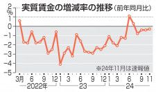 実質賃金、4カ月連続マイナス　11月、0.3％減