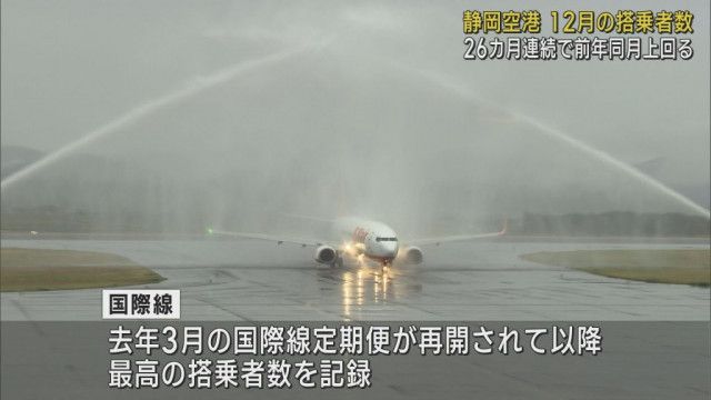 2023年12月富士山静岡空港の搭乗者数3万9242人26カ月連続で前年同月を上回る　静岡県