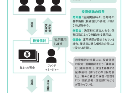 専門家が幅広い資産に分散させて運用する「投資信託」のしくみとは！？【眠れなくなるほど面白い 図解 新NISAの話】(ラブすぽ) - goo ニュース